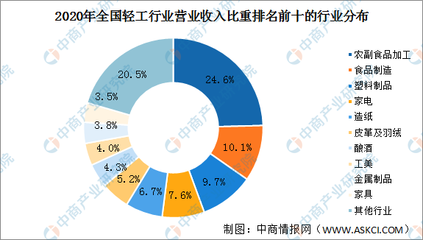 2020年中國輕工行業(yè)發(fā)展情況回顧:營收22.9萬億 利潤總額1.6萬億(圖)